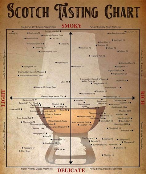 scotch peat chart